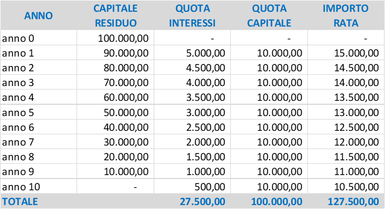 PIANO DI AMMORTAMENTO ALL'ITALIANA
