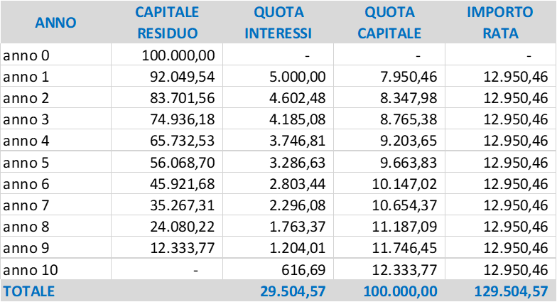 PIANO DI AMMORTAMENTO ALLA FRANCESE