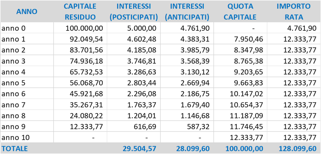 piano di ammortamento alla tedesca