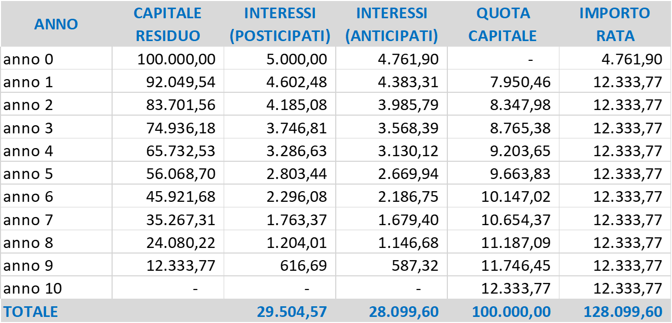 calcolo piano di ammortamento prestito