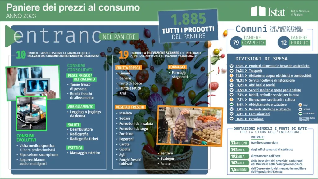 Istat paniere inflazione