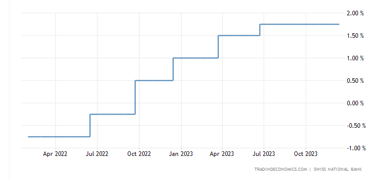 Tassi di Interessa Banca centrale svizzera