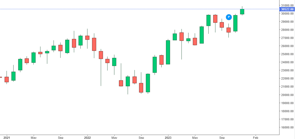 grafico indice FTSE Mib