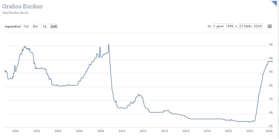 Grafico Euribor