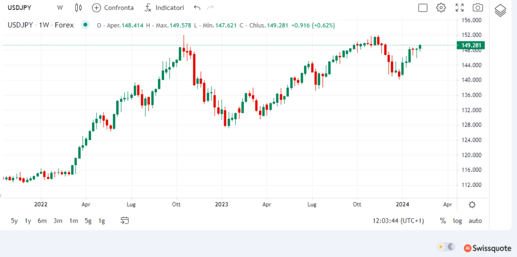 Grafico dollaro yen (USD/JPY)