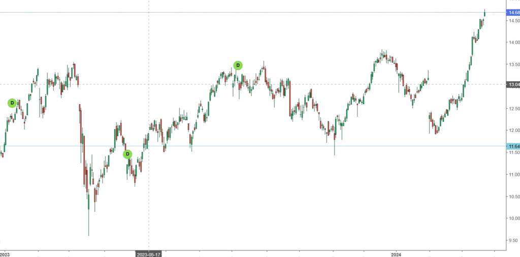 Grafico Azioni ING Groep