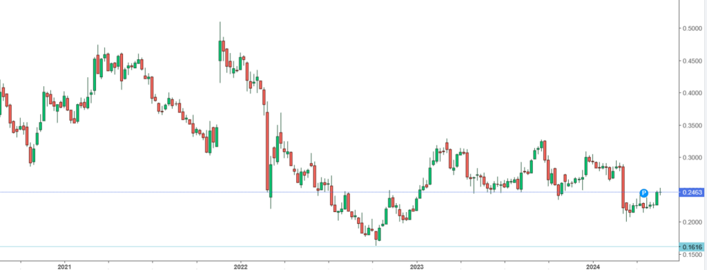 Grafico azioni Telecom