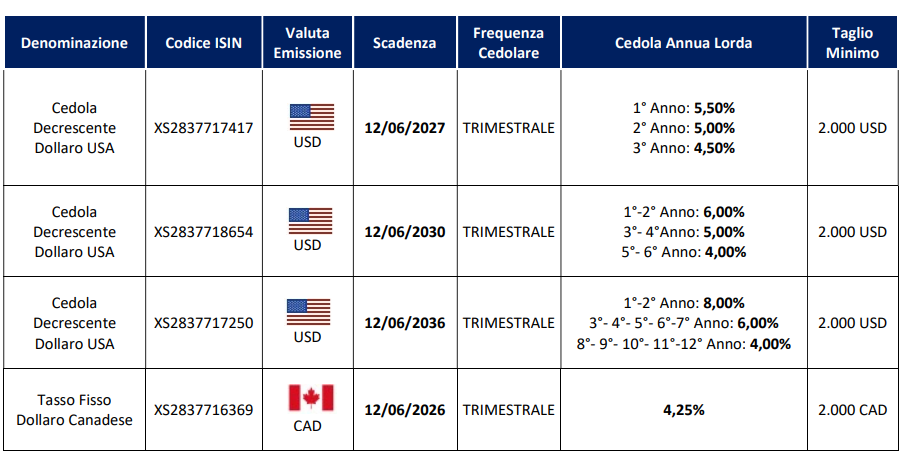rendimento obbligazioni dollari Intesa