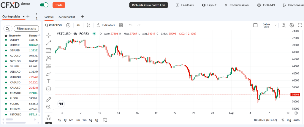 grafico prezzo bitcoin