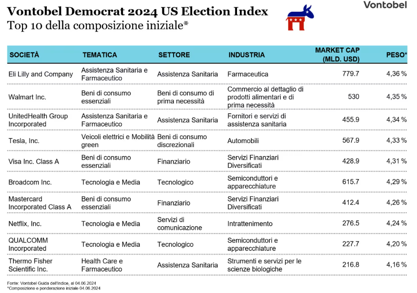 Investire sulle elezioni americane Biden