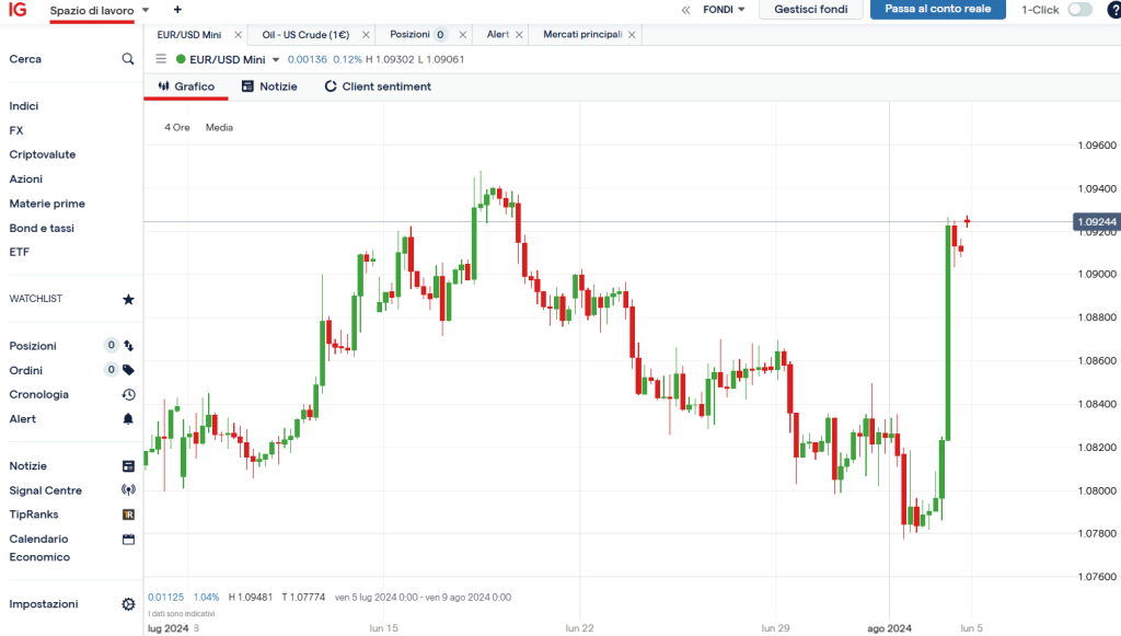 grafico euro dollaro