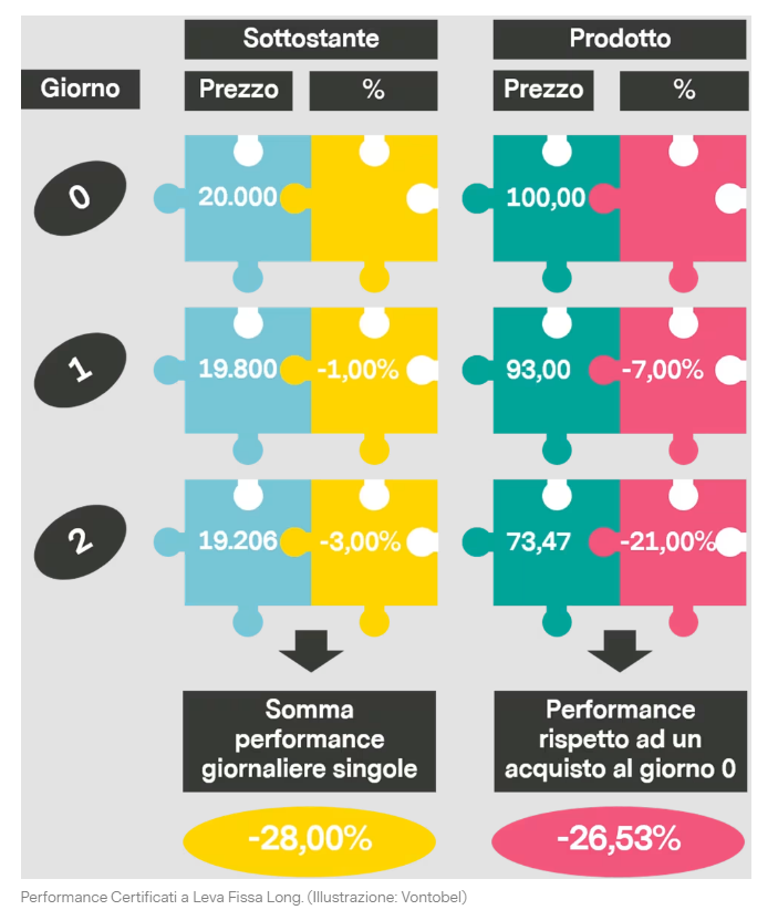 certificati a leva fissa come funzionano