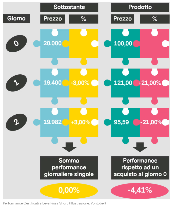 certificati a leva fissa