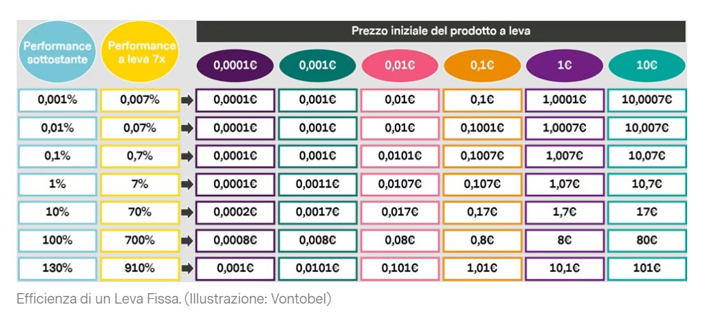 efficienza certificati a leva fissa