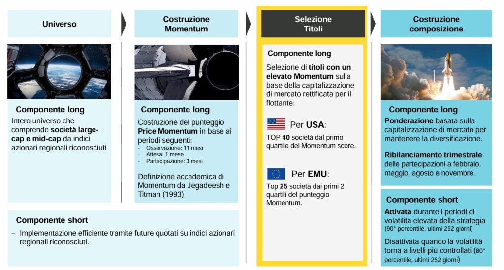 investire con il momentum