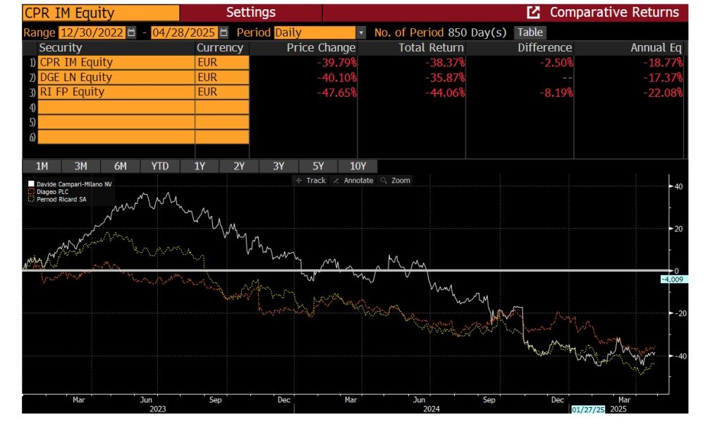 Grafico Azioni Campari Diageo Pernod