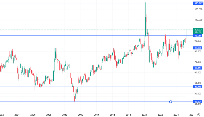 gold to silver ratio - oro argento