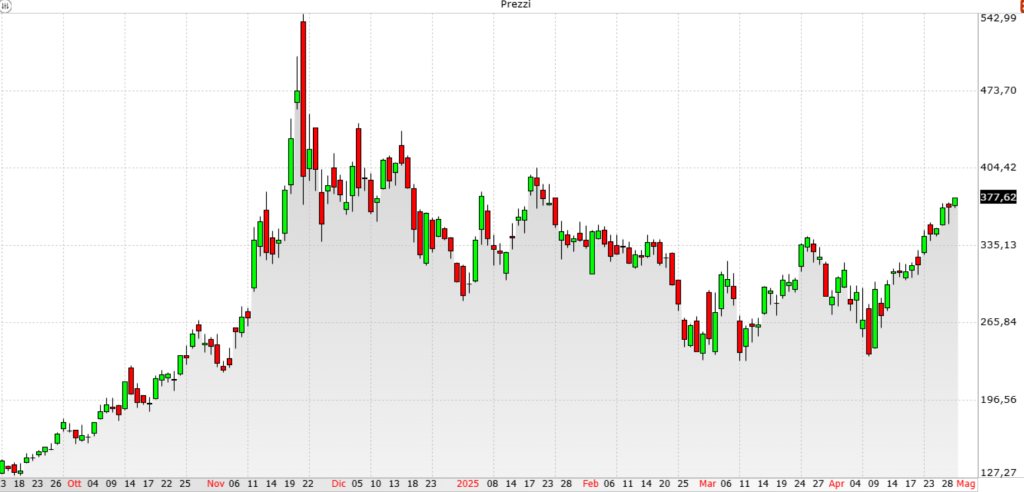Grafico Azioni Microstrategy