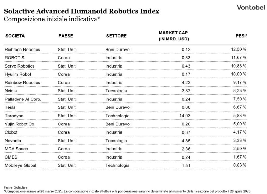 investire sulla robotica solactive