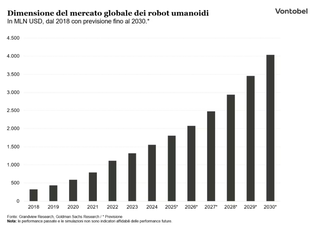 crescita settore robotica umanoide - grafico