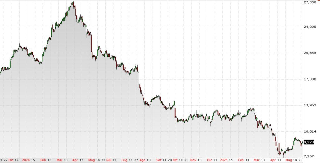 grafico azioni stellantis