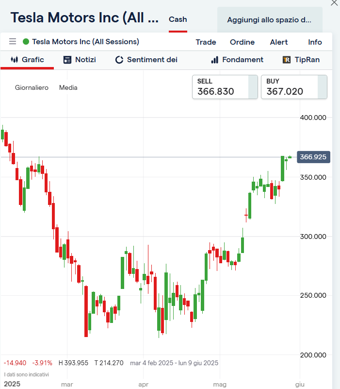 Grafico azioni Tesla