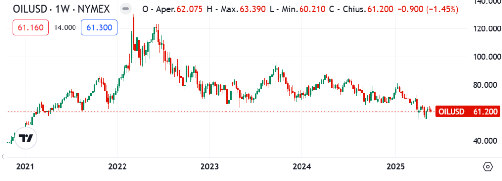 grafico WTI petrolio