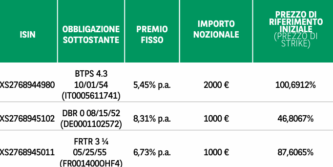 BNP Paribas certificati su bond
