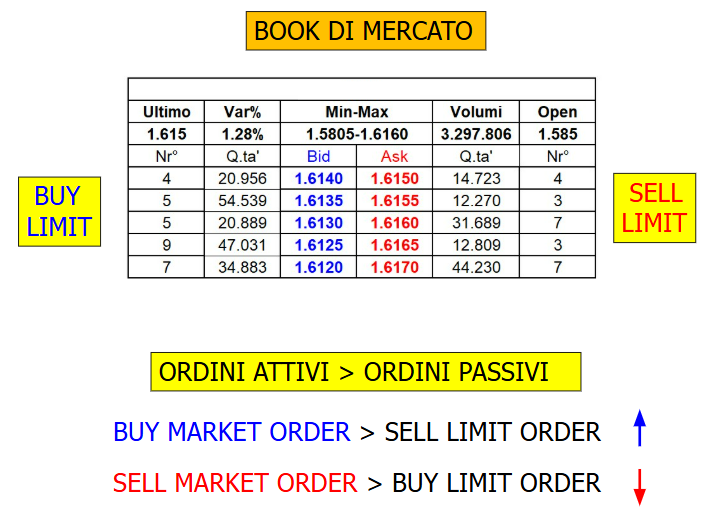 ordini e book di mercato