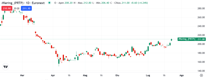 azioni Kering
