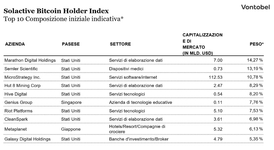 Indice Solactive Bitcoin