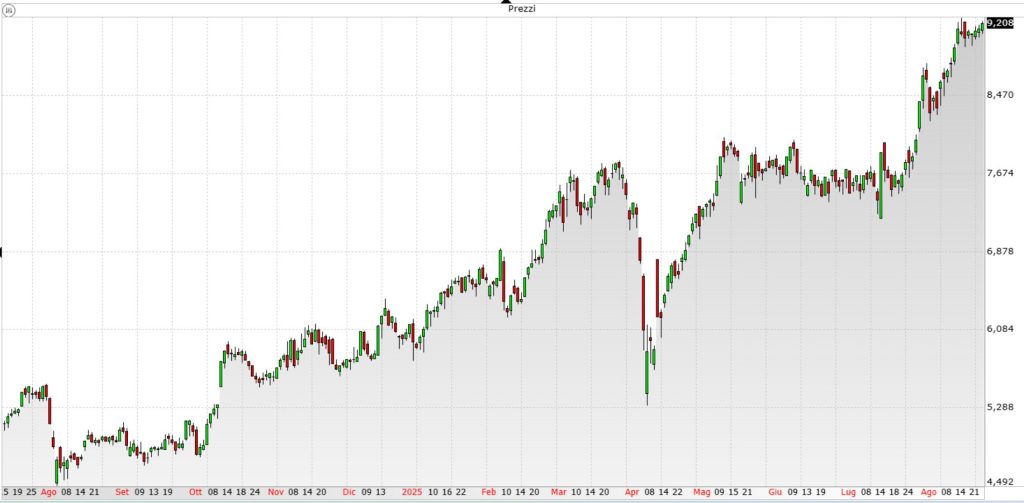 grafico azioni bper banca