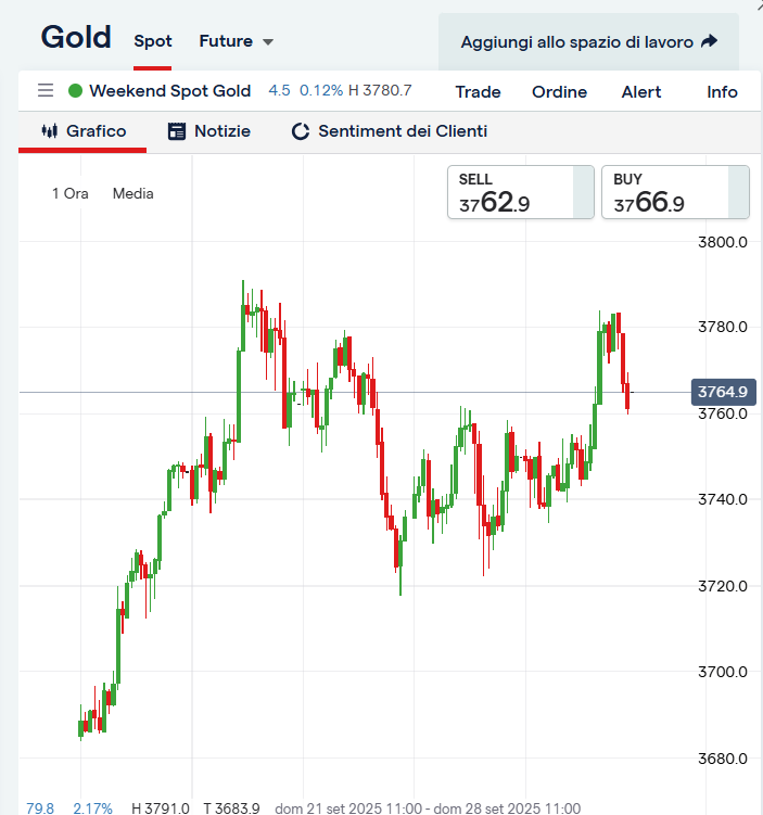grafico prezzo oro