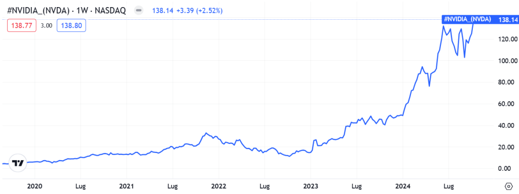 grafico NVIDIA in borsa