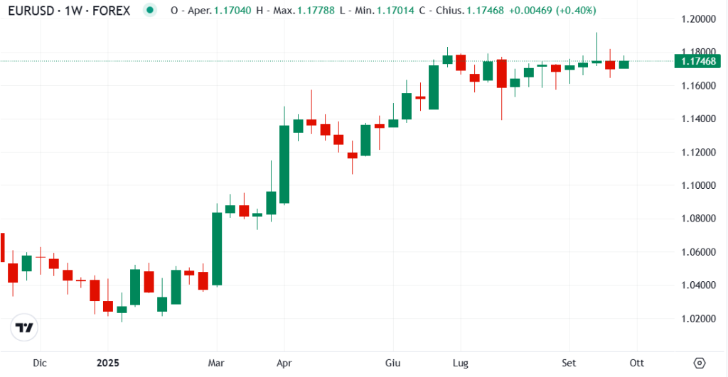 grafico euro dollaro