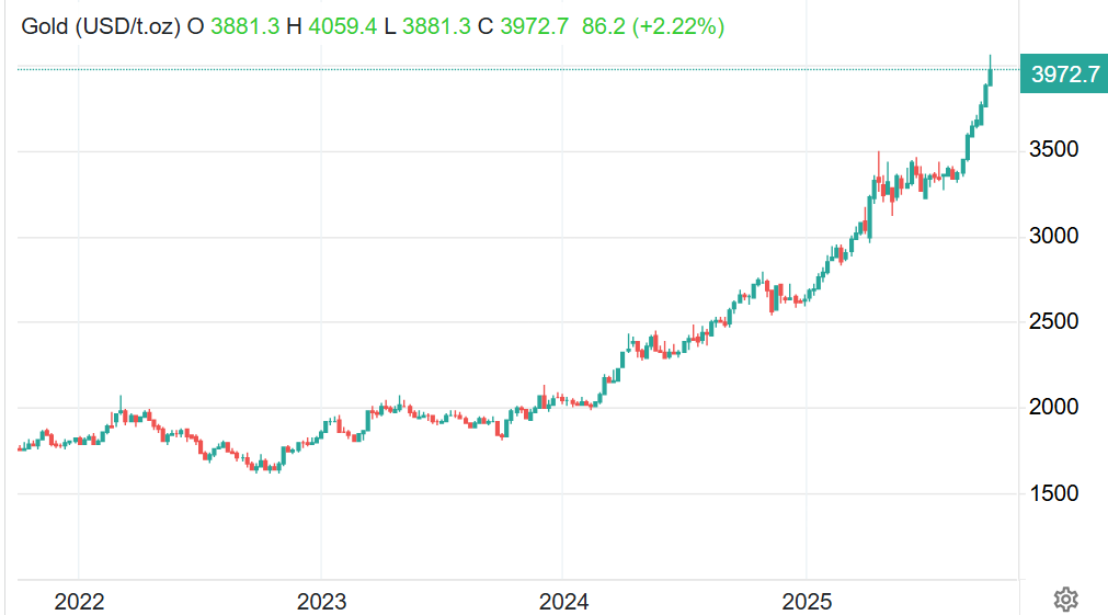 grafico prezzo oro