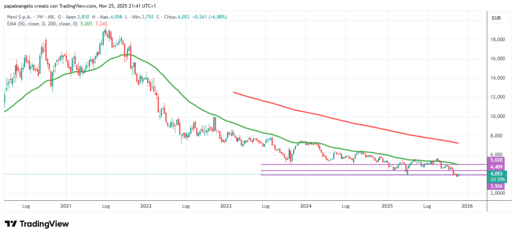 Analisi tecnica Azioni Nexi