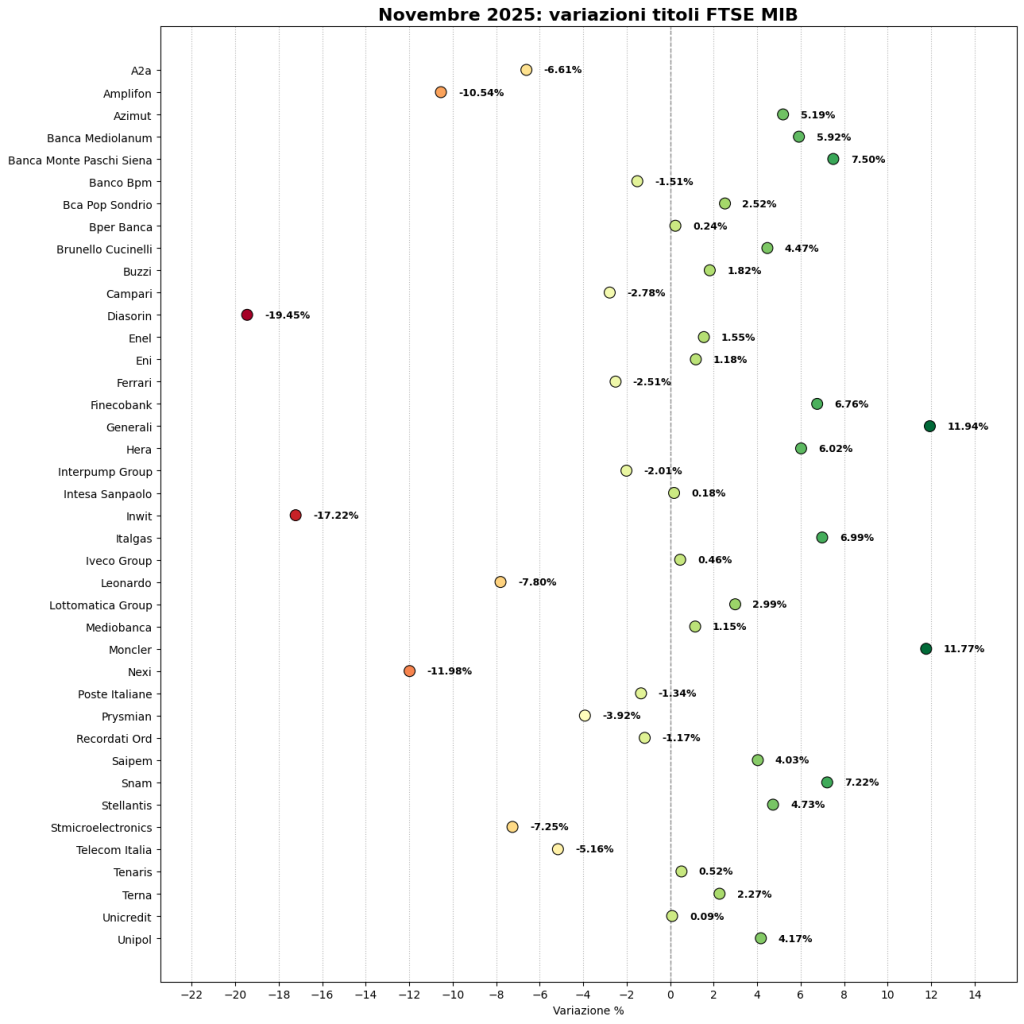 FTSE Mib i migliori del mese