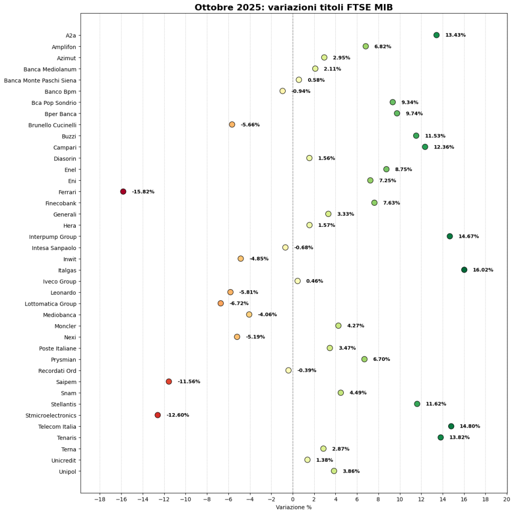 ftse mib ottobre