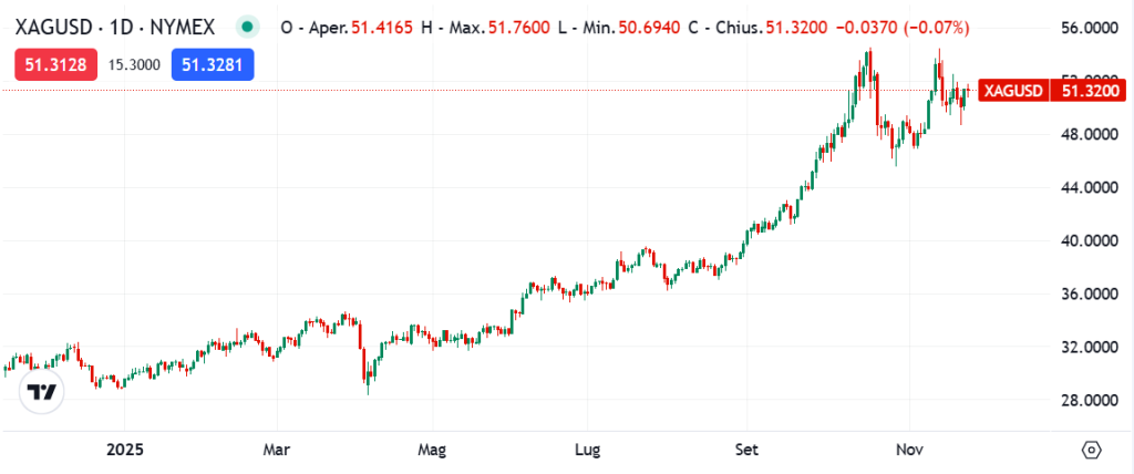 grafico prezzo argento