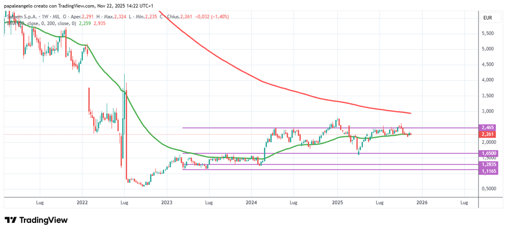 grafico azioni Saipem