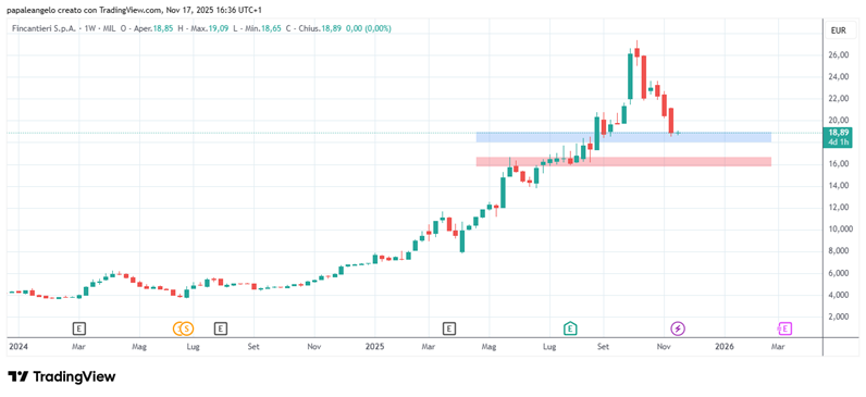 Grafico azioni fincantieri