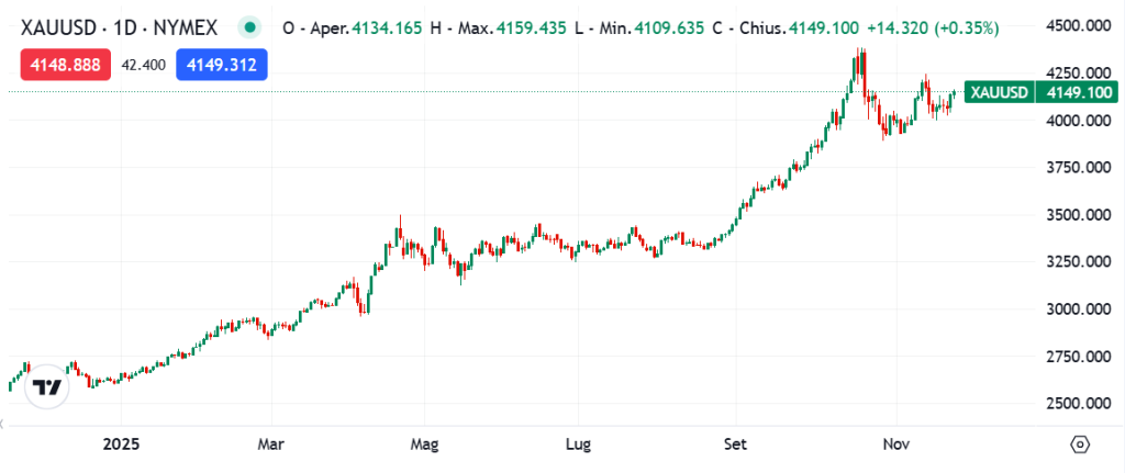 grafico prezzo argento