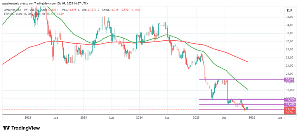 Grafico azioni Amplifon