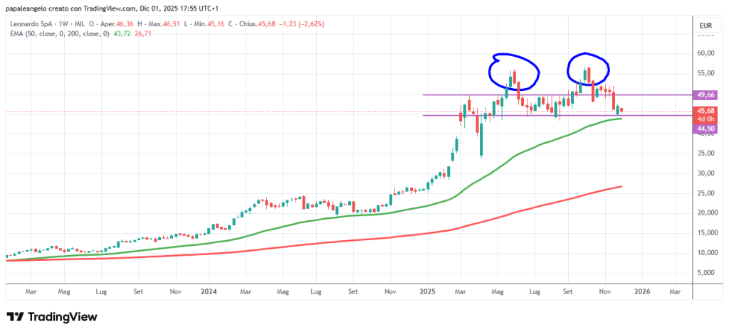 grafico azioni leonardo