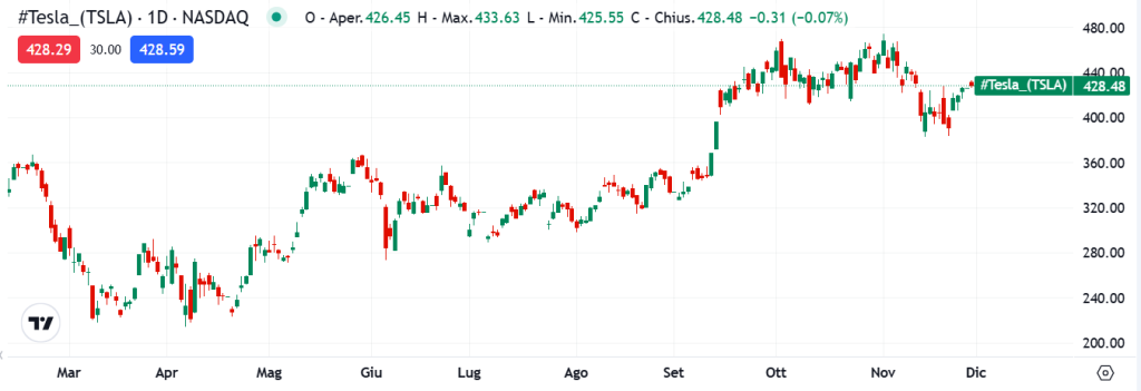 grafico azioni Tesla