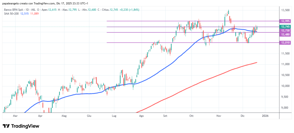 Grafico azioni Banco BPM