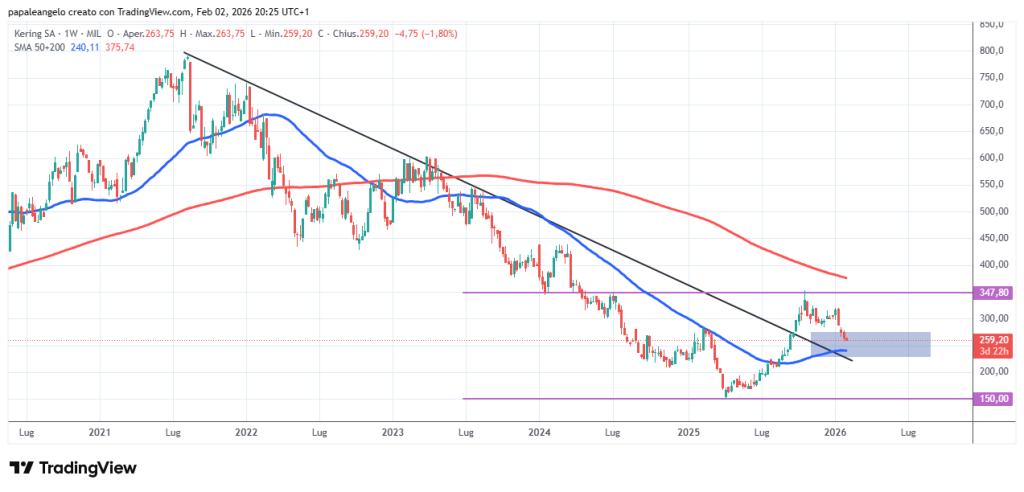 grafico azioni kering