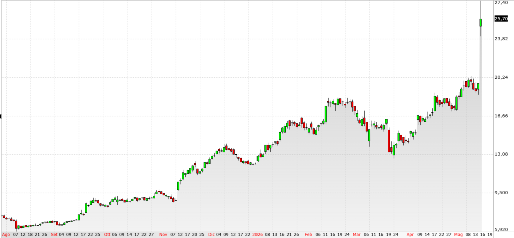 grafico azioni Technoprobe