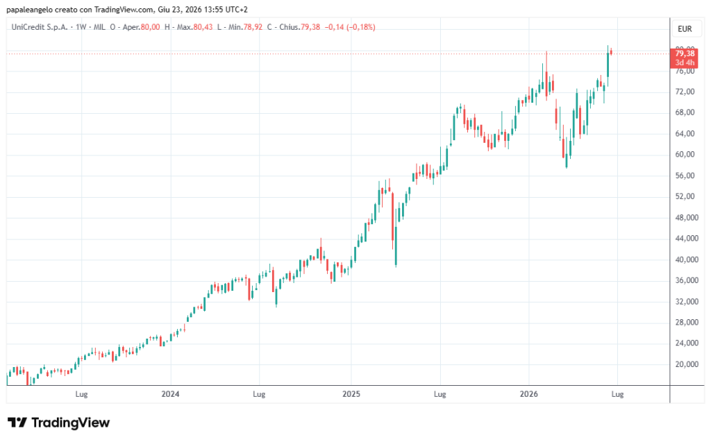 grafico unicredit